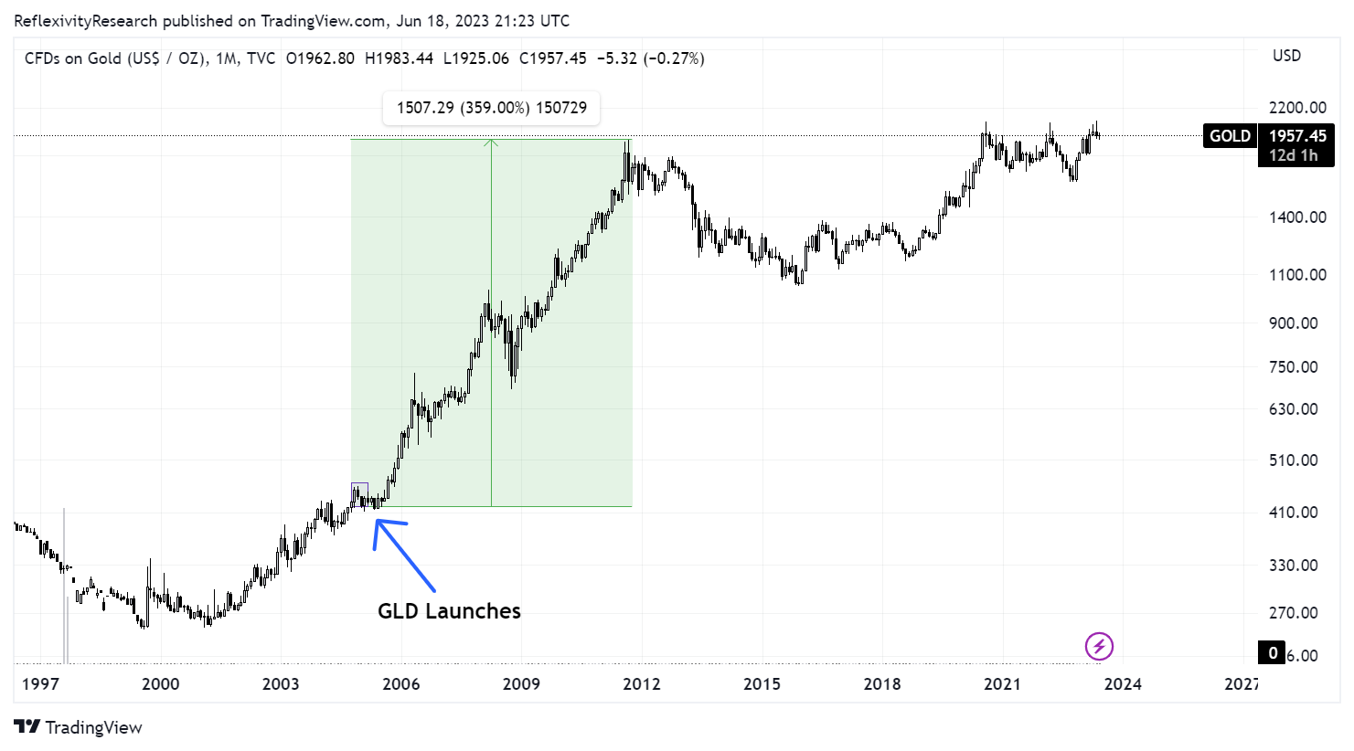 Bitcoin vs oro