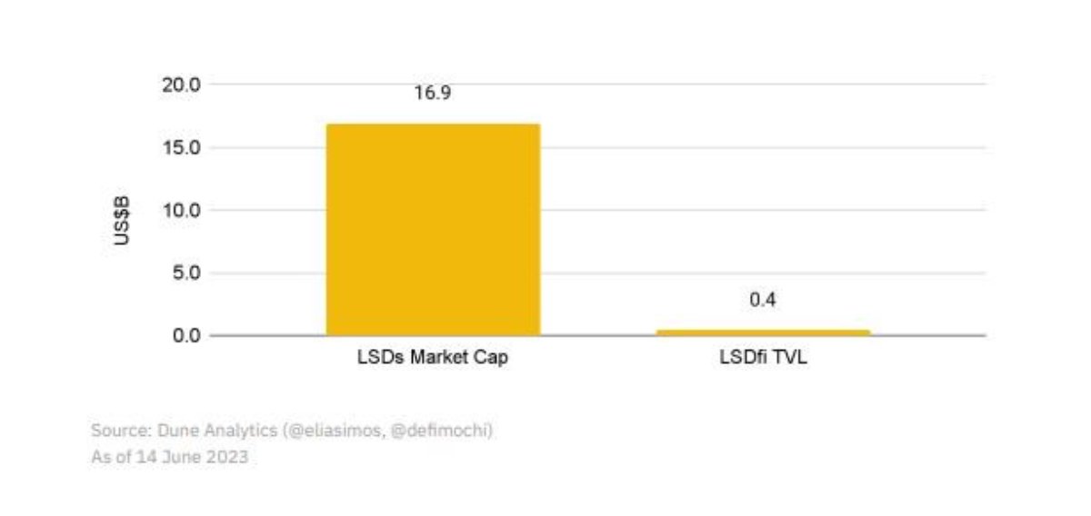 LSD vs LSDfi