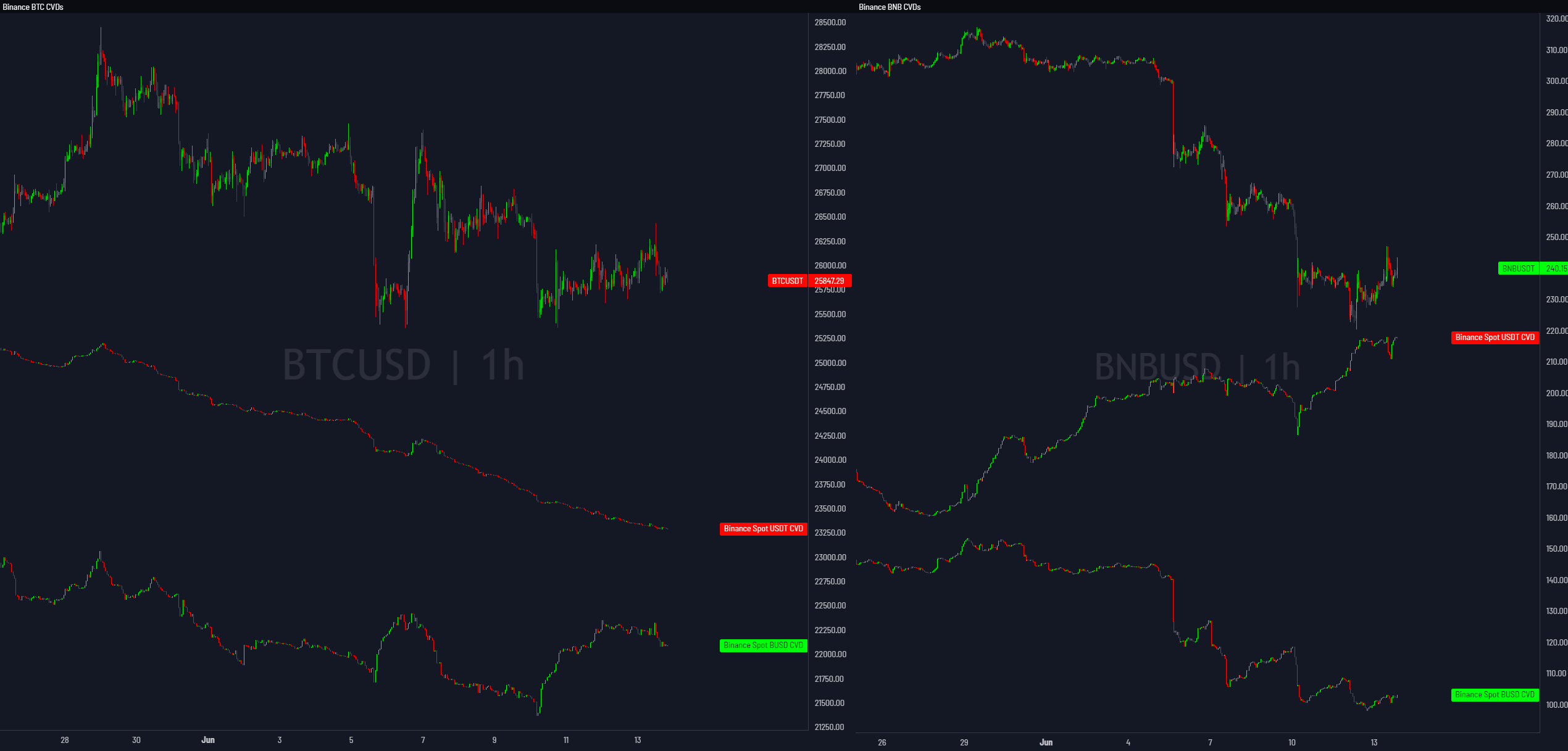 Binance Selling Bitcoin to Save BNB?