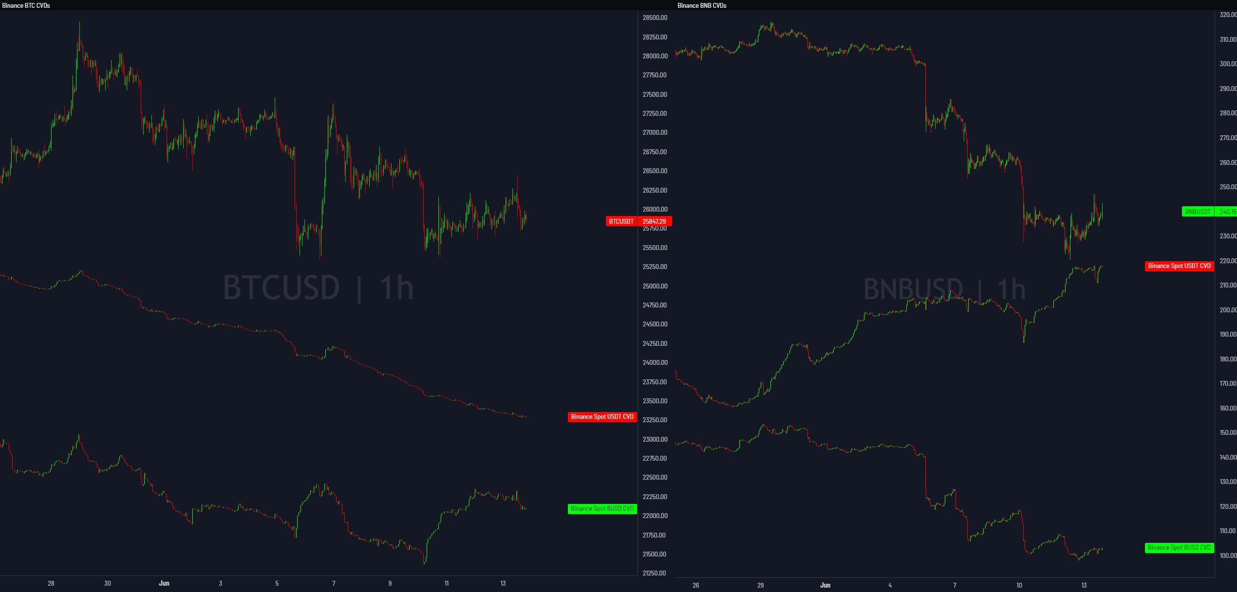 Binance selling Bitcoin to save BNB?