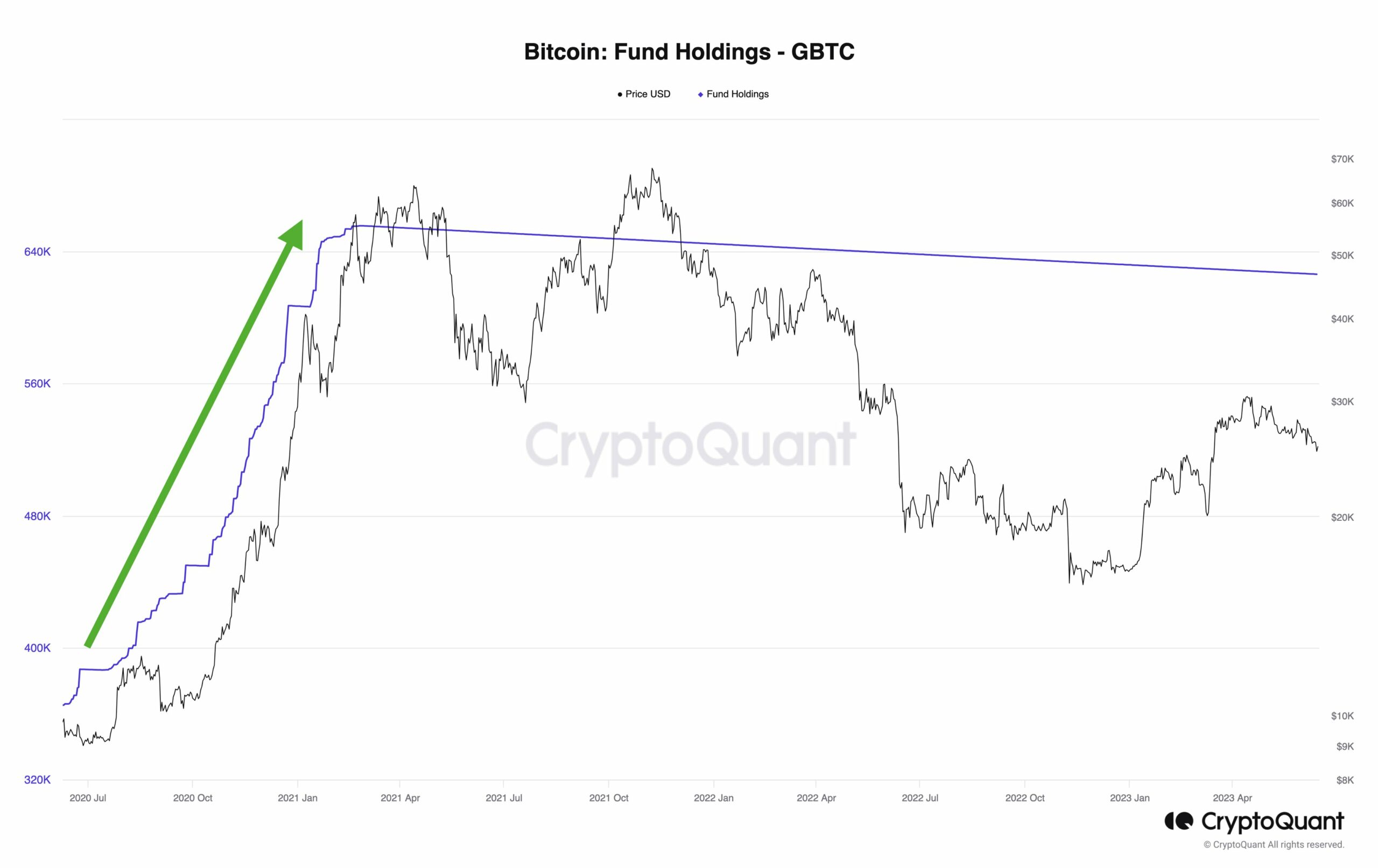 Tenencias de fondos de Bitcoin GBTC vs. precio de BTC