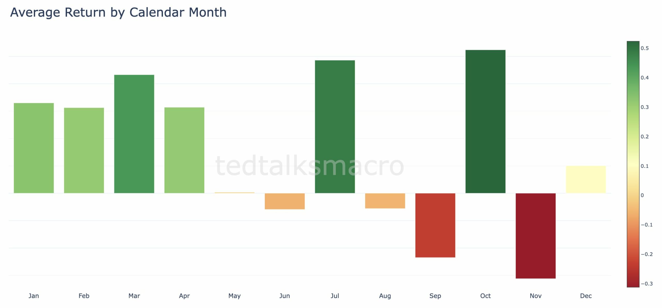 Average Bitcoin return by calendar month