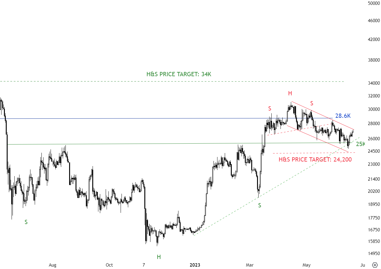 Bitcoin Breakout from channel?