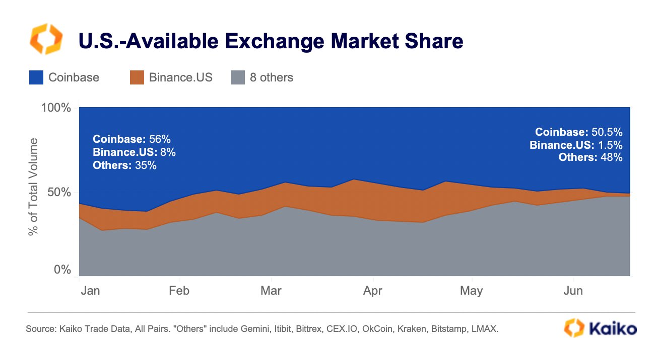 Binance US market share