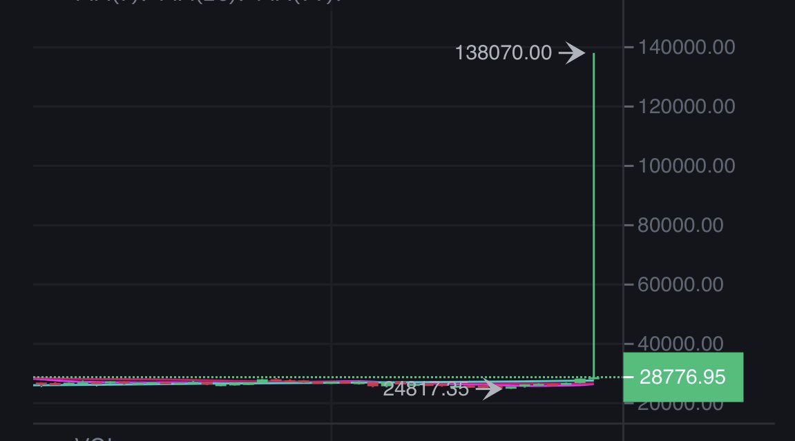 El precio de Bitcoin alcanza los $ 138,070 en Binance US