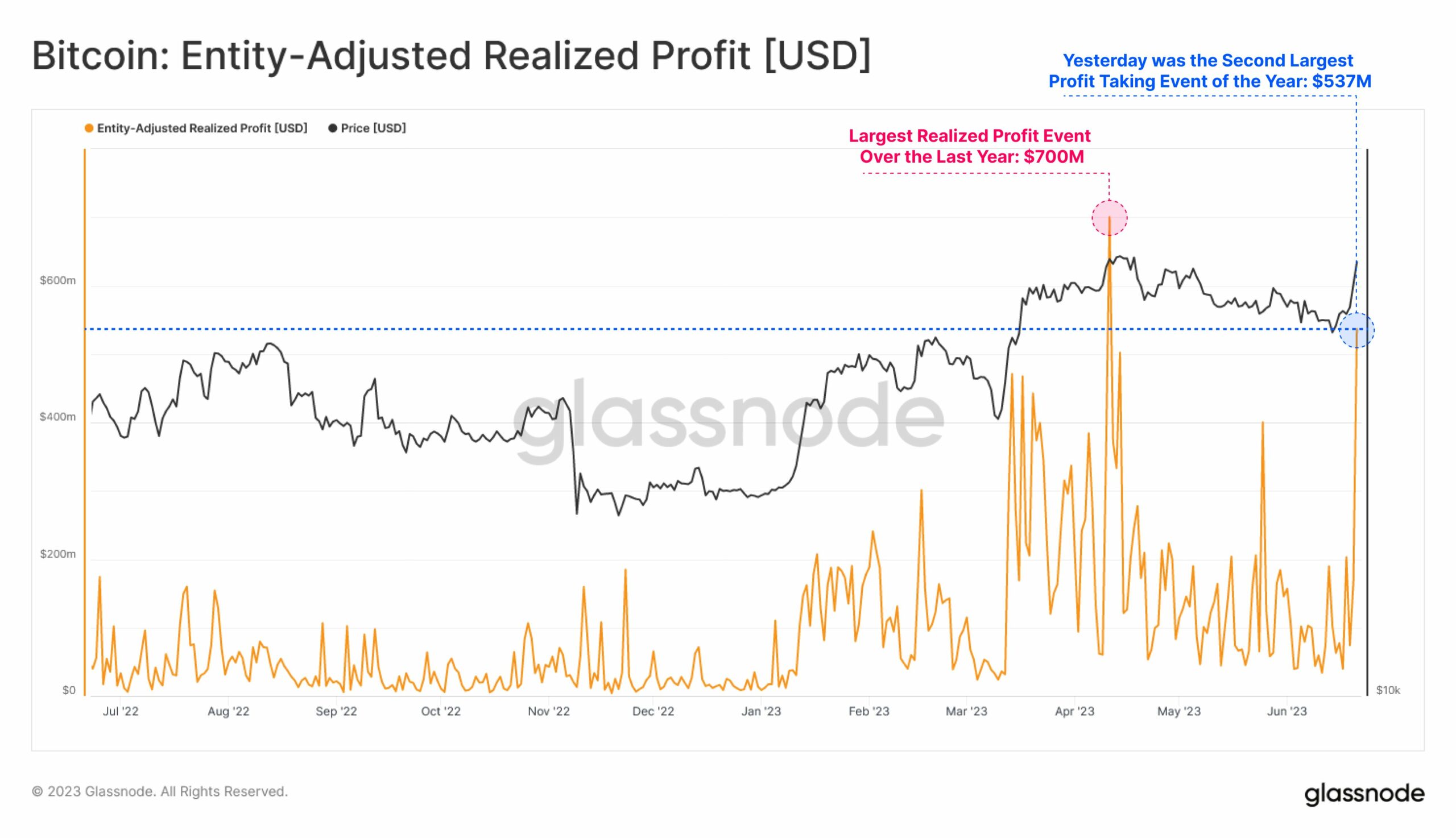 Bitcoin: beneficio realizado ajustado de la entidad