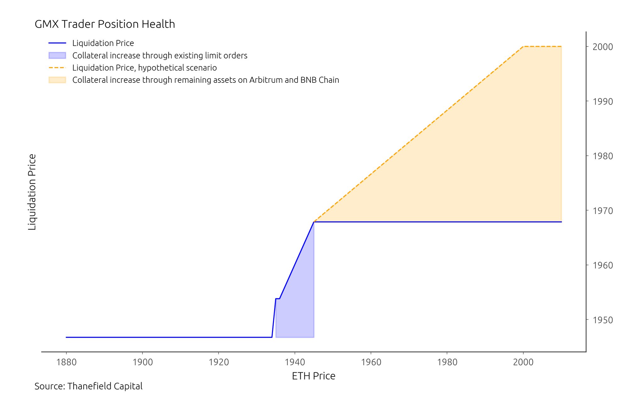 Precio de liquidación del vendedor en corto de Ethereum en GMX