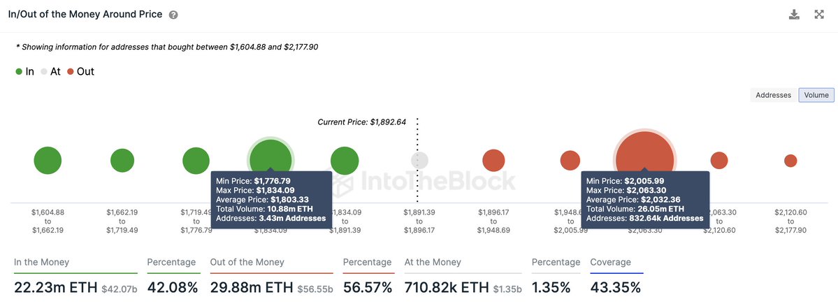 ETH dentro/fuera del dinero alrededor del precio 