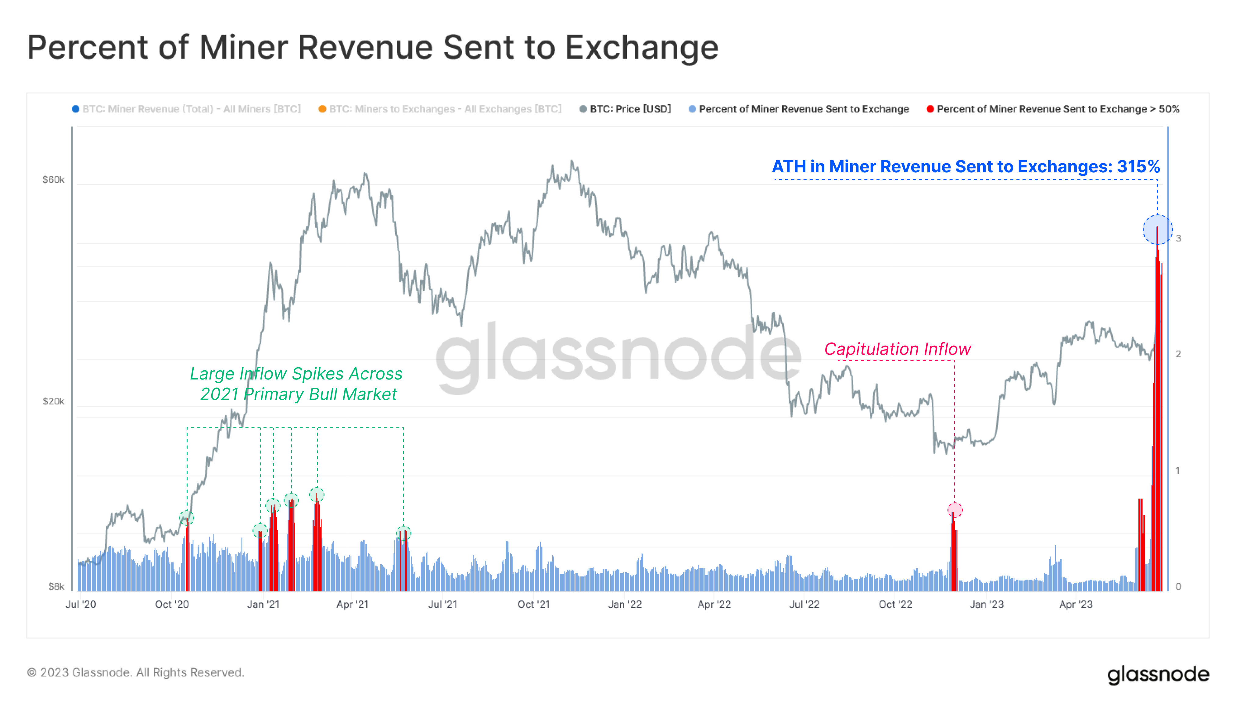 Percent of Bitcoin miners revenue sent to exchanges 