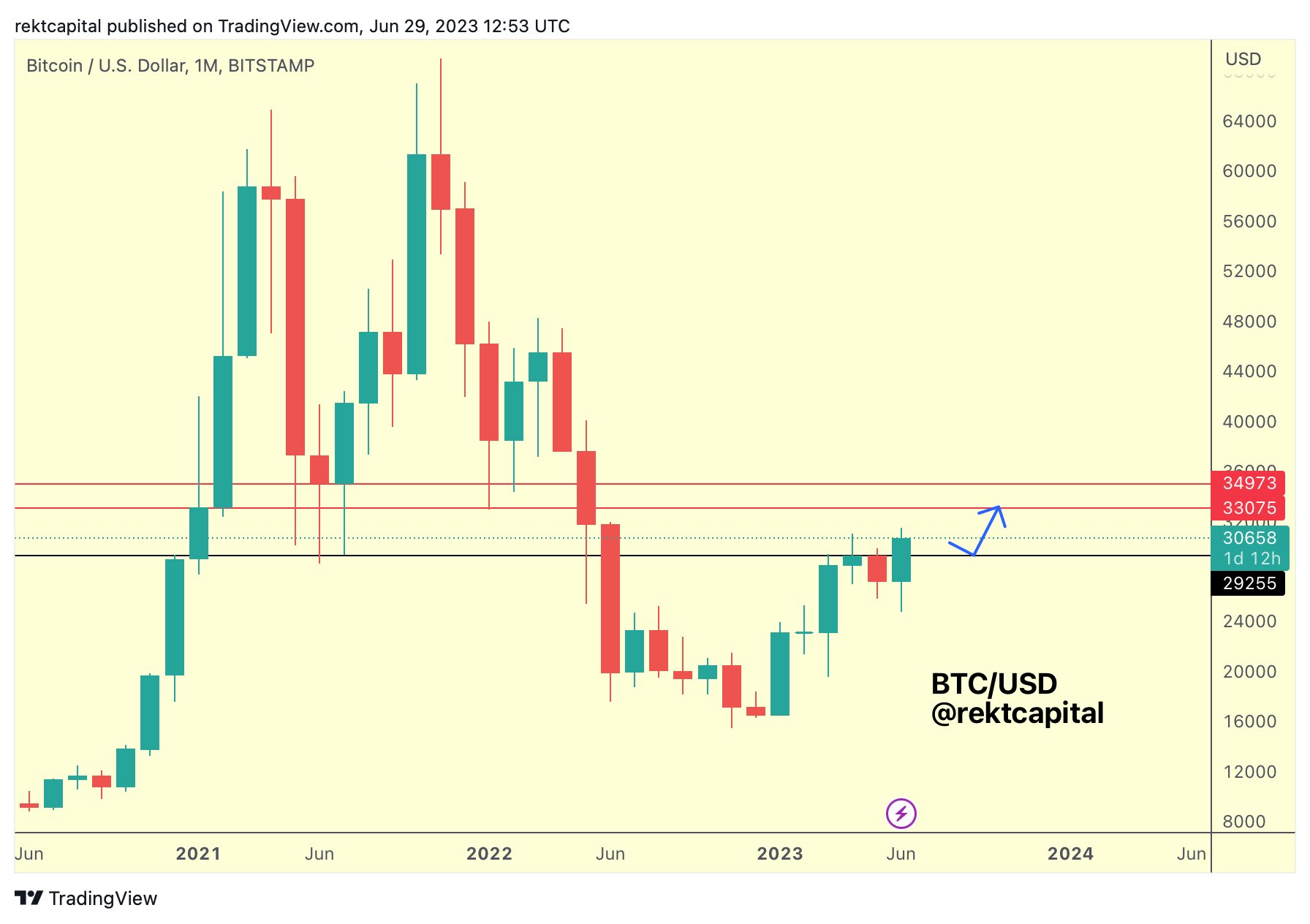 Bitcoin price monthly close