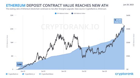 Ethereum (ETH) deposit contract value hits ATH.
