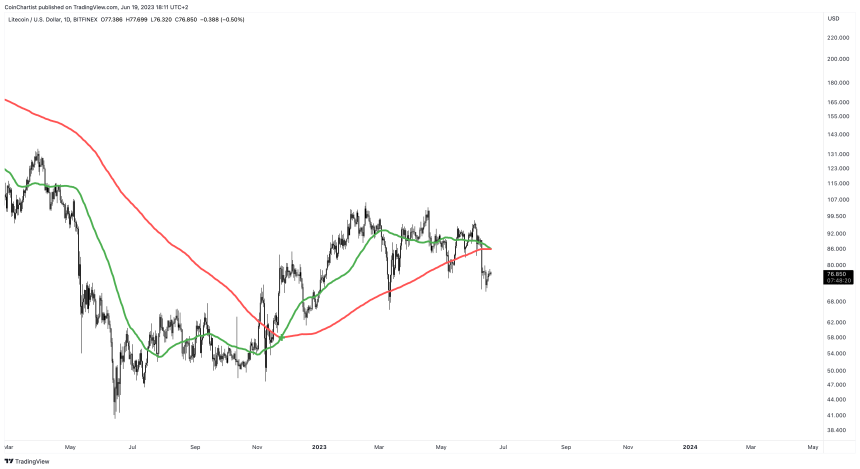 litecoin death cross