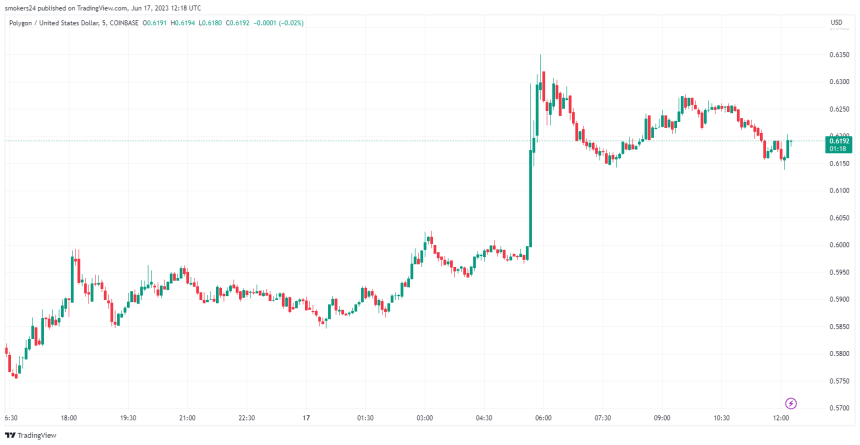 Matic has experienced a bullish rally in the past 24 hours: source @tradingview