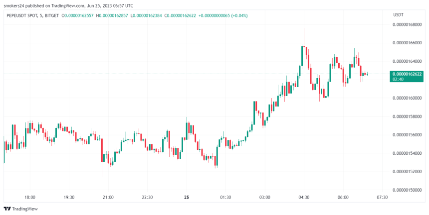 Pepe price is still riding the momentum ahead of the new week: source @Tradingview.com