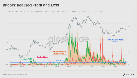 Bitcoin profit and loss