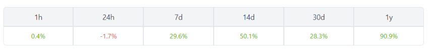 Stacks is up 29% In 7-days: source @coingecko