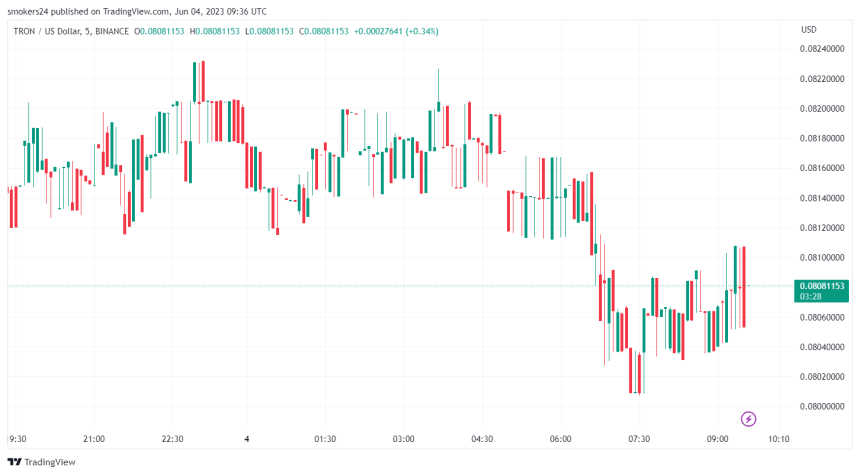 Tron price has corrected in the past 24 hours: source @tradingview