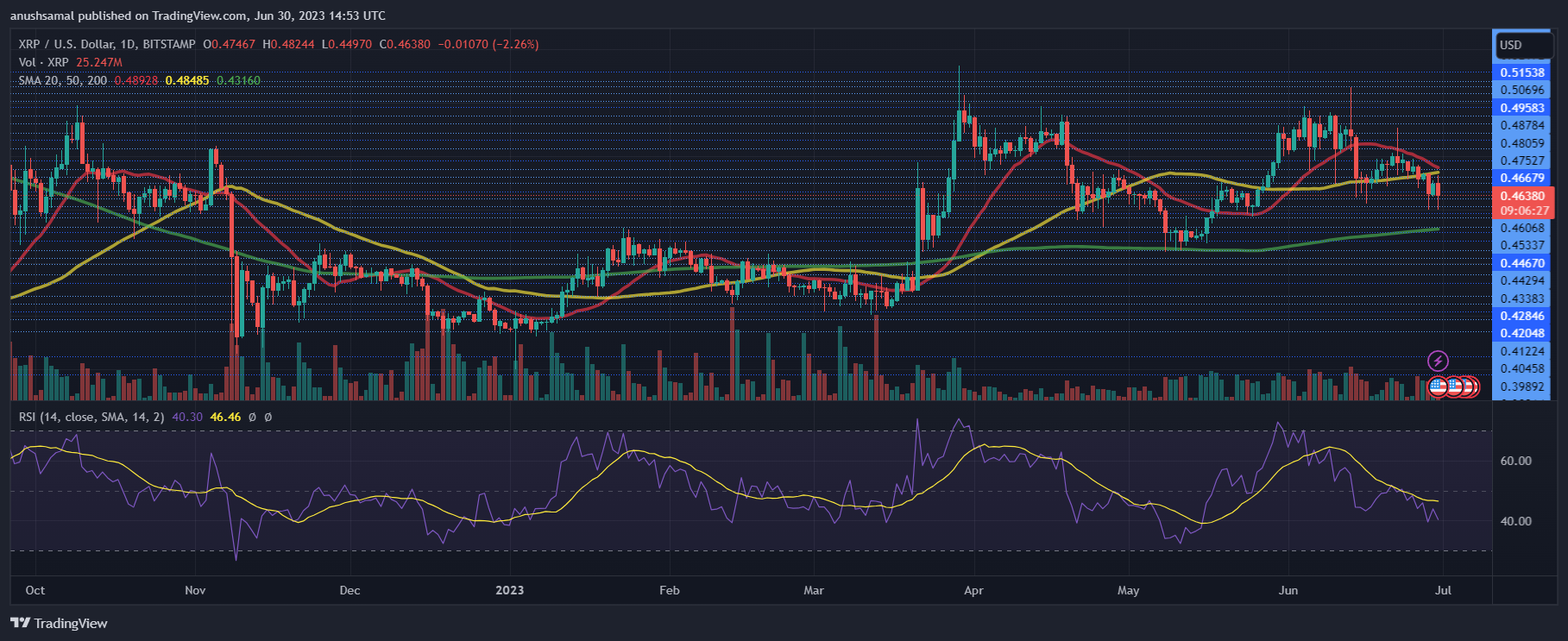 XRP dips after SEC ETF slump, but recovery seems likely