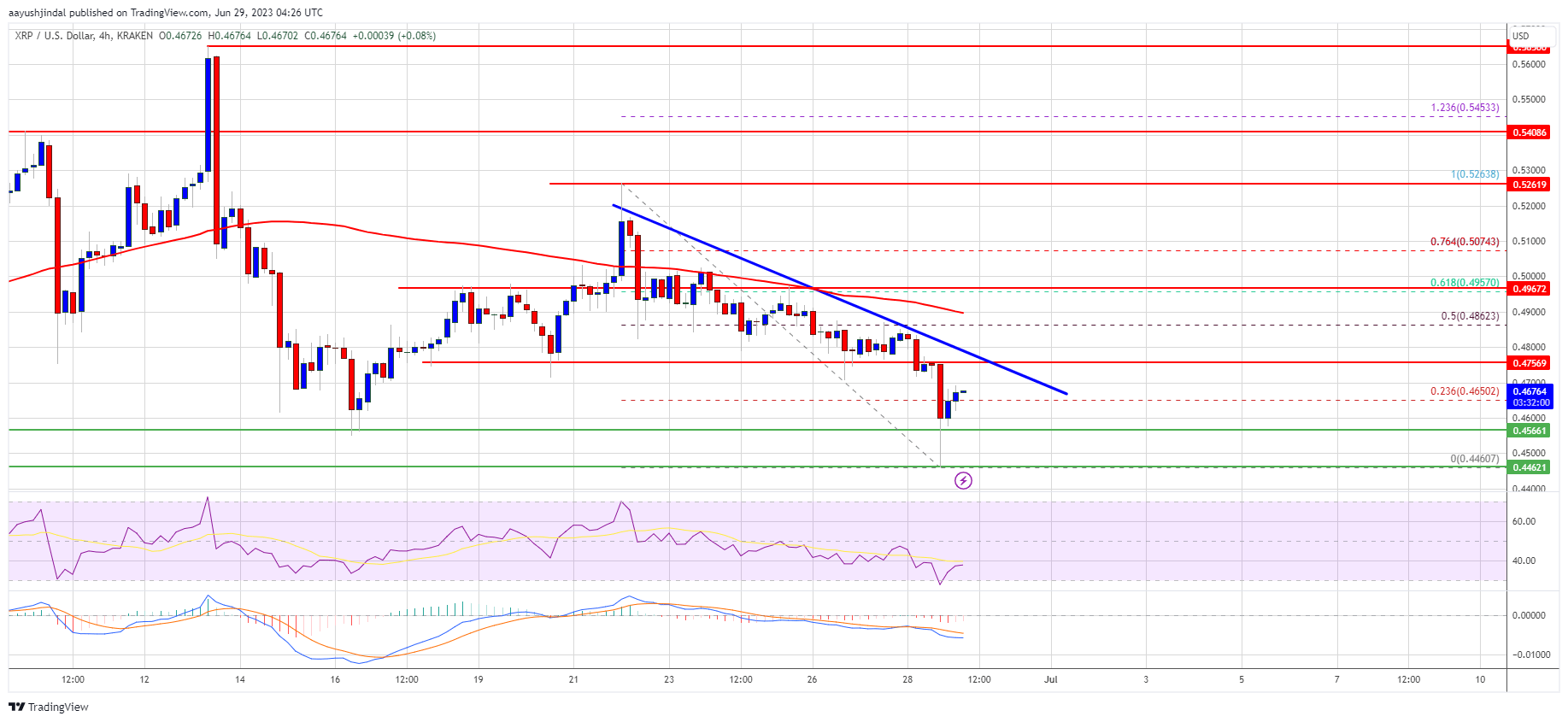 XRP Price