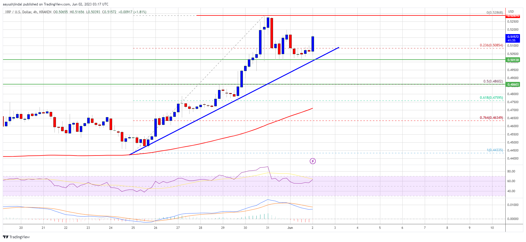 Predicción de precios XRP