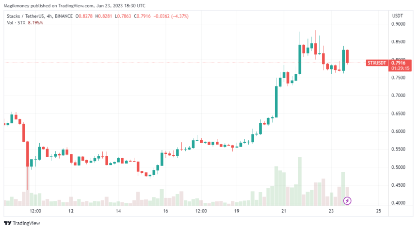 Stacks weekly chart shows bullish uptrend: source @tradingview