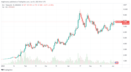 Injective protocol has experienced a price surge in the past week: source @tradingview