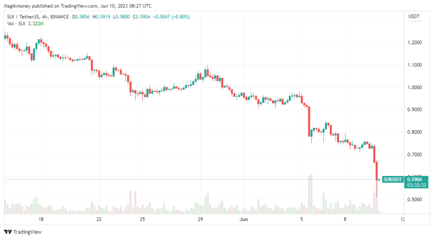 Sui is currently down by 20% in the past 24 hours: source@Tradingview.com