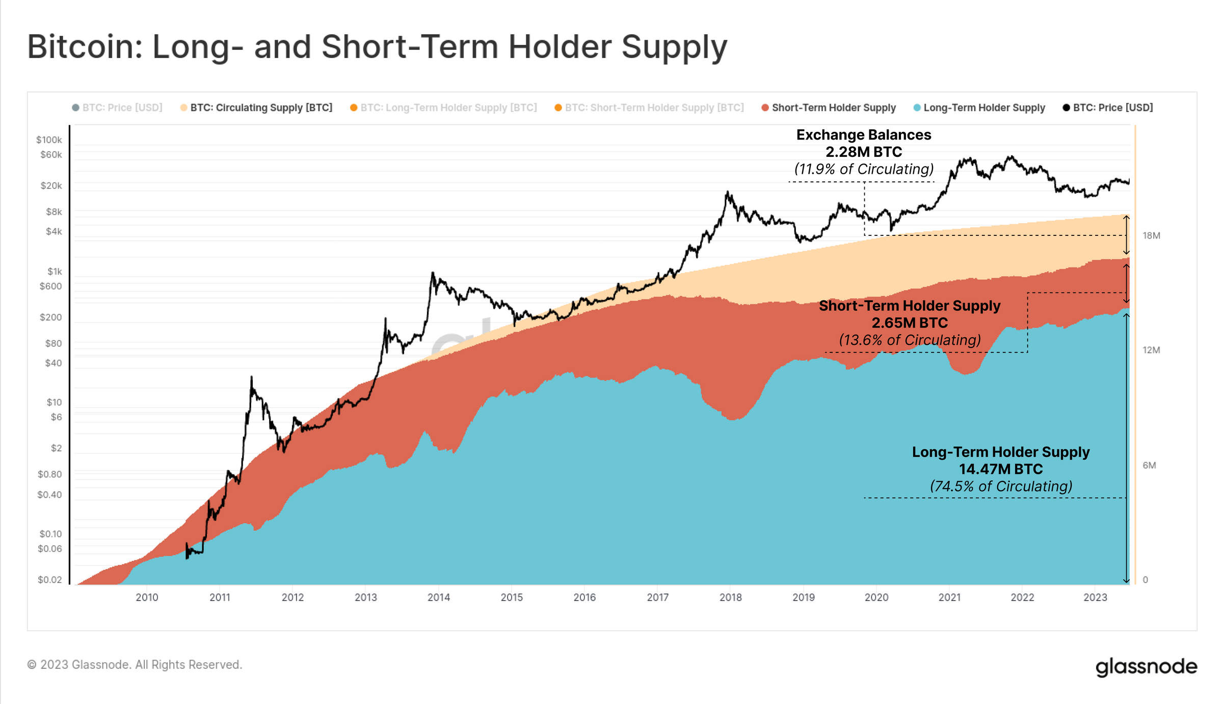 El lado de la oferta de Bitcoin