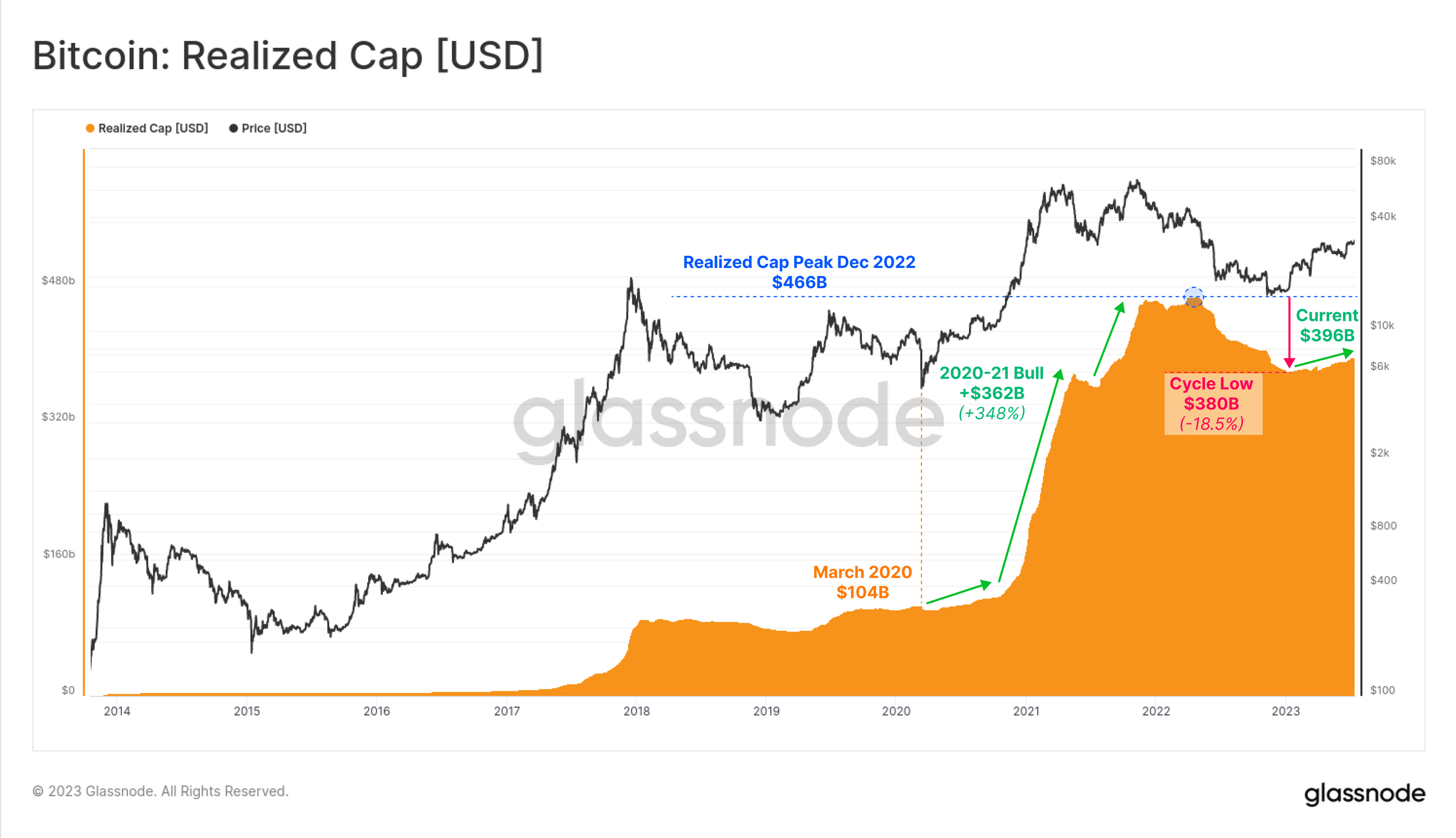 Límite realizado de Bitcoin