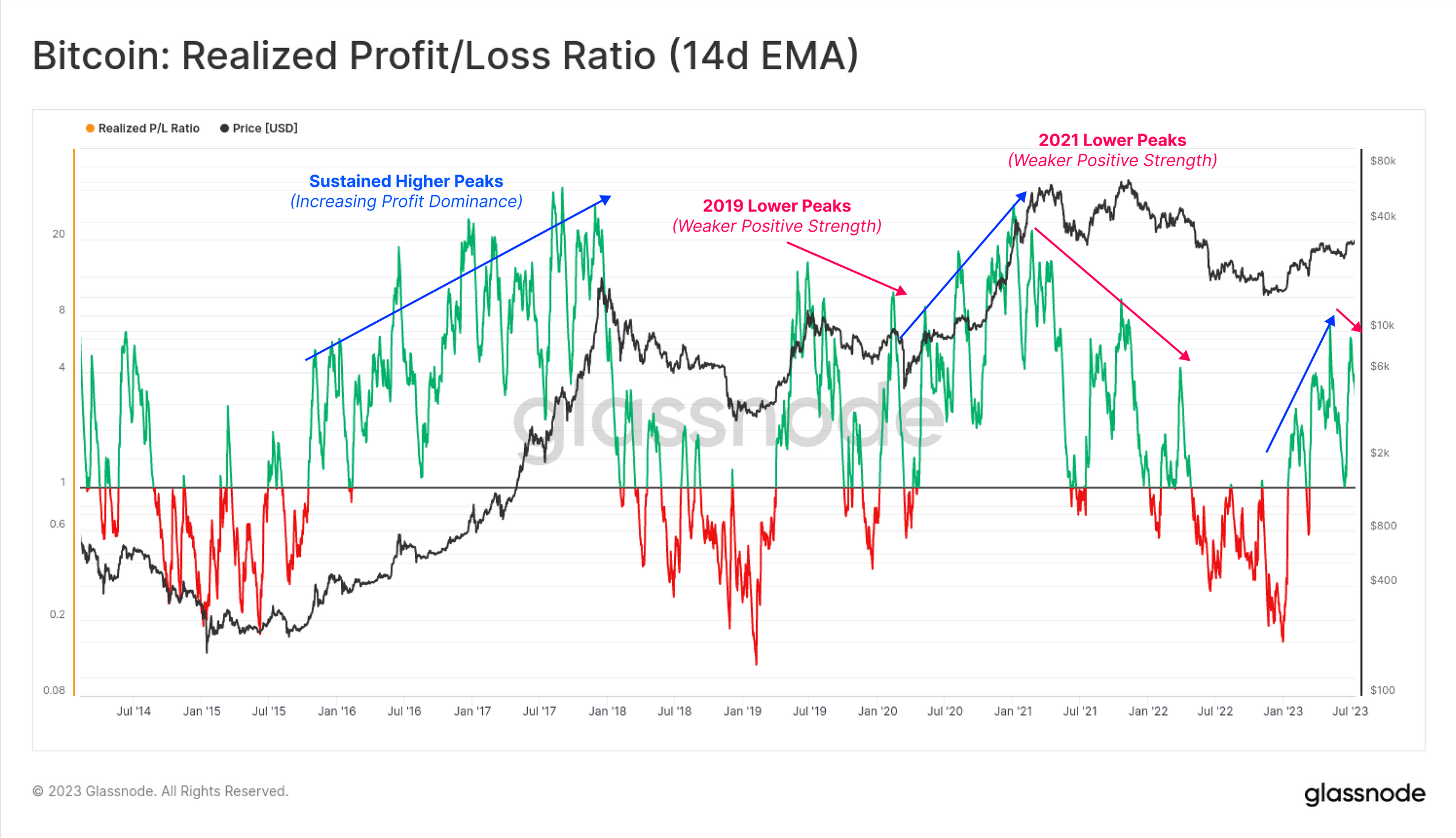 Bitcoin Realized PnL Ratio