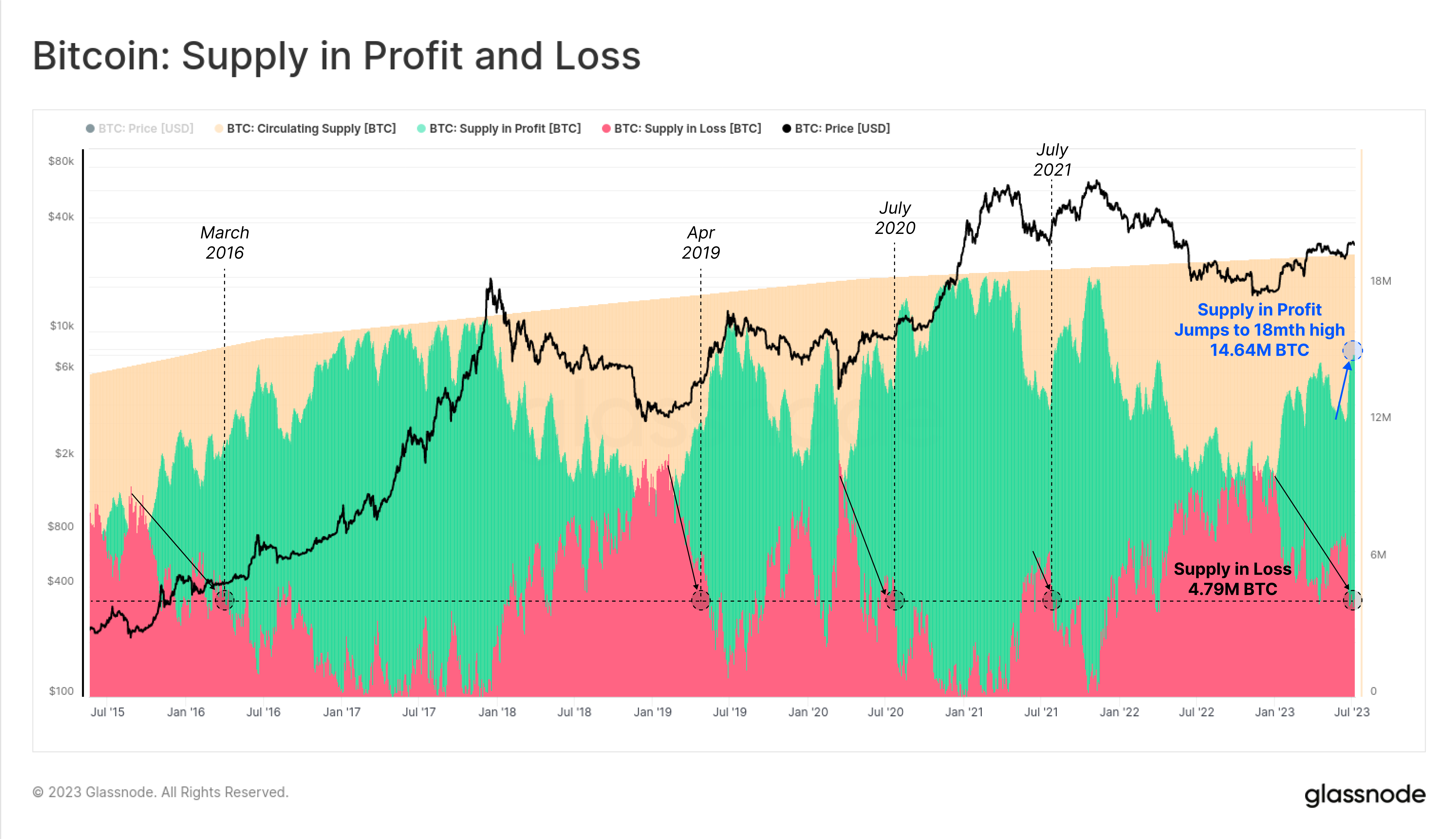 Bitcoin supply in profit and loss