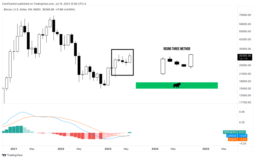 Bitcoin Rising Three Method