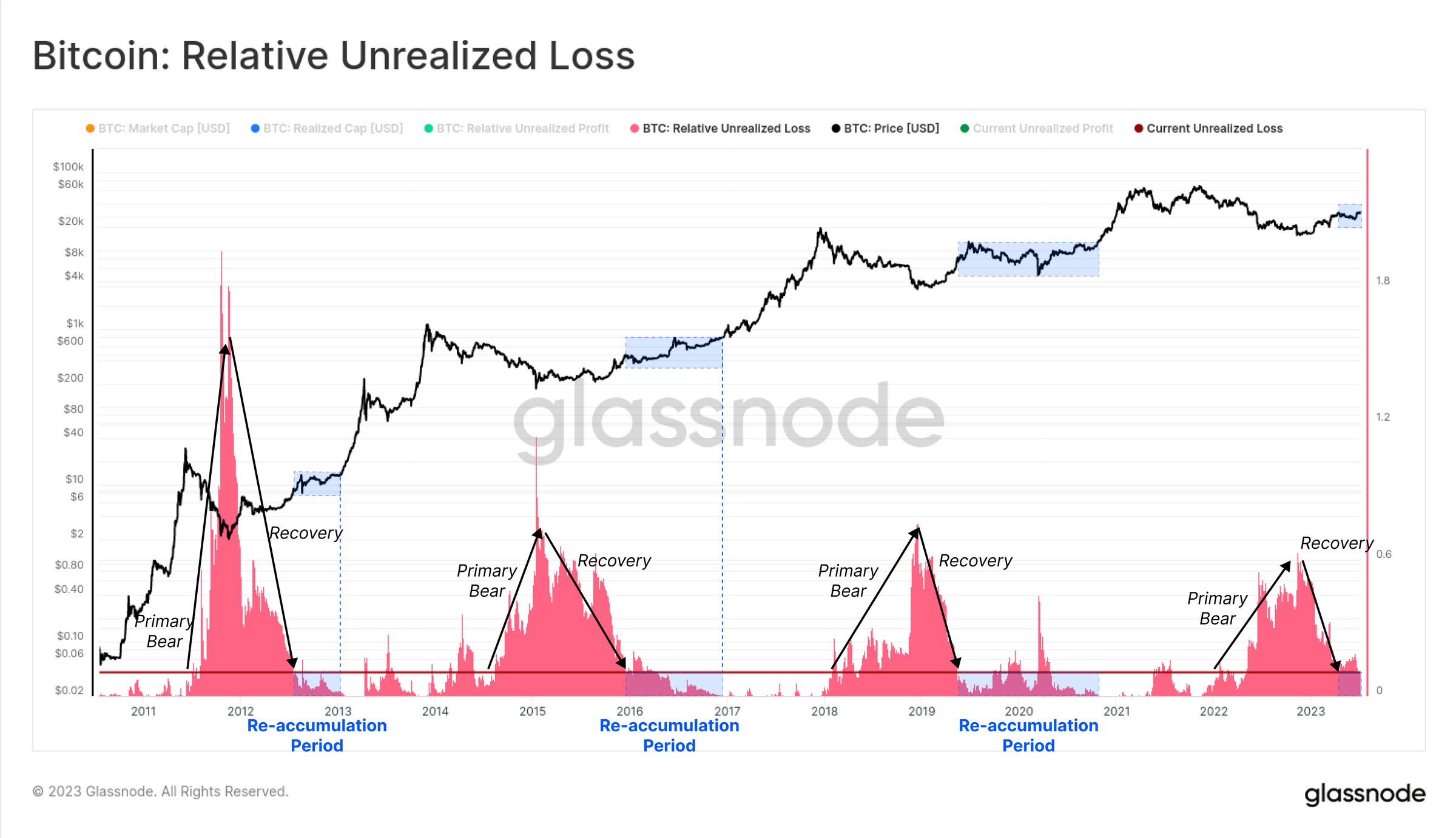 Bitcoin Relative Unrealized Loss | Source: Glassnode