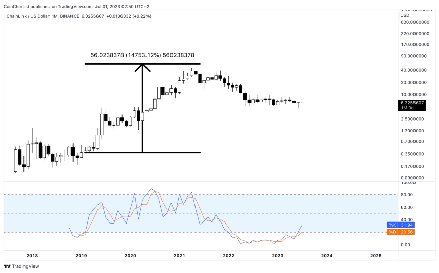 Chainlink Price Prediction as LINK Surges 16.6% in Two Weeks – Can