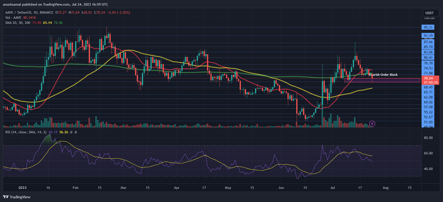 Паттерны графиков. Паттерн графики. Доллар Графика. График TRADINGVIEW. Aave прогноз