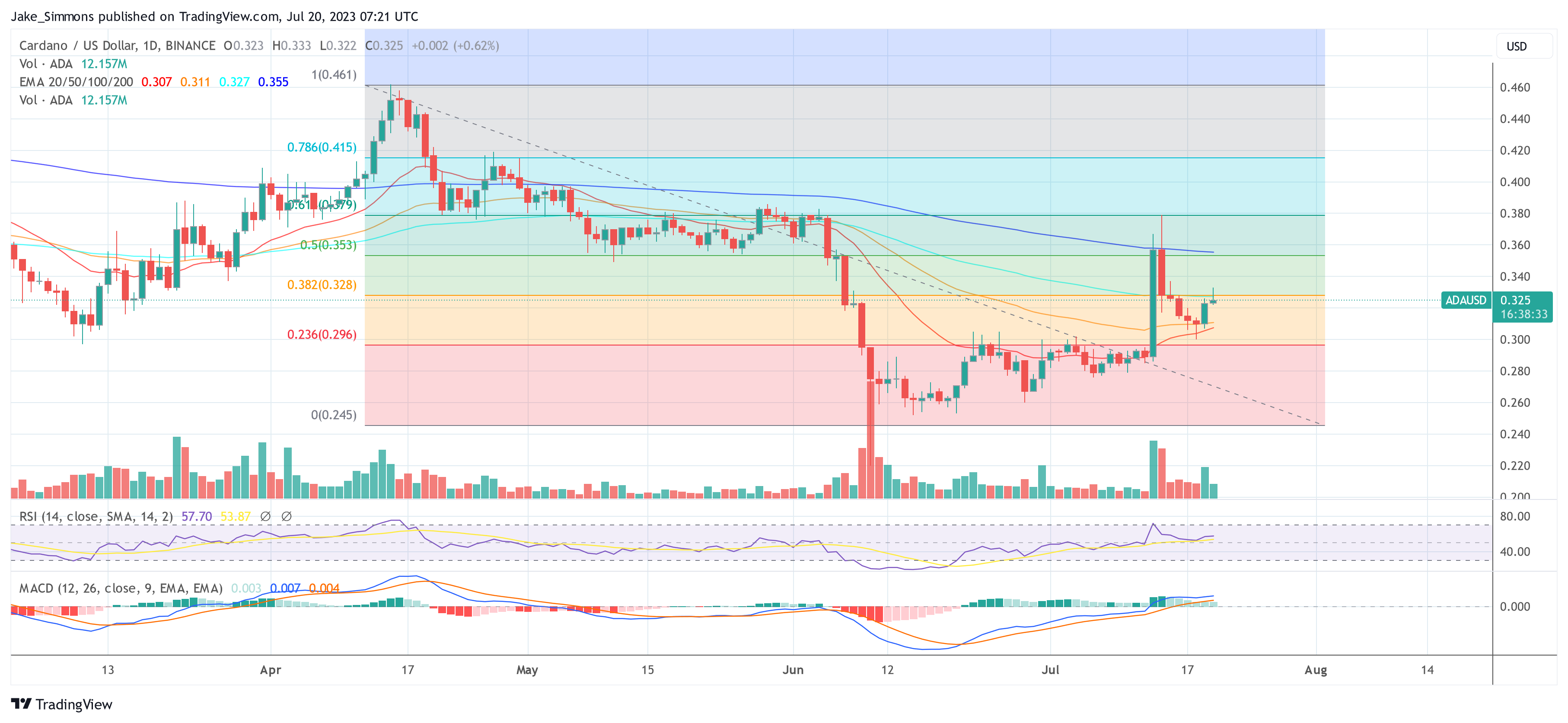 Cardano ADA price