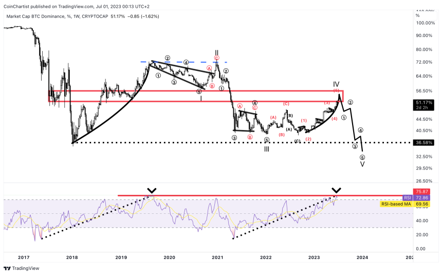 Bitcoin dominance altcoin season 