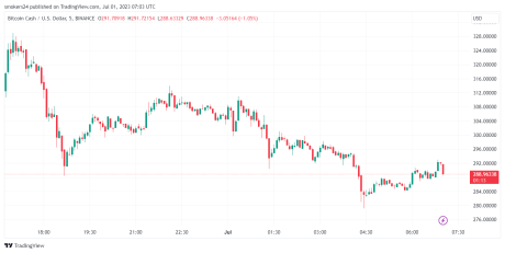 BCH price has experienced a slight correction from its weekly high: source @Tradingview