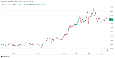 BONE 7-day chart shows significant uptrend in price: Source @Tradingview