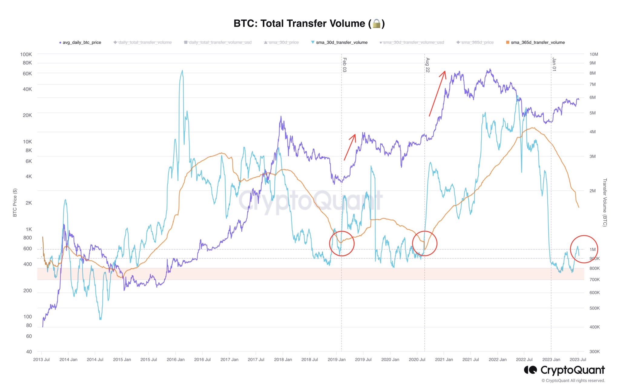 Volumen de transferencia de BTC