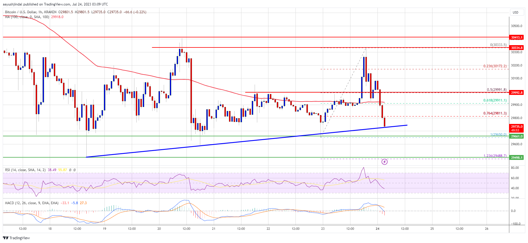 Bitcoin Price