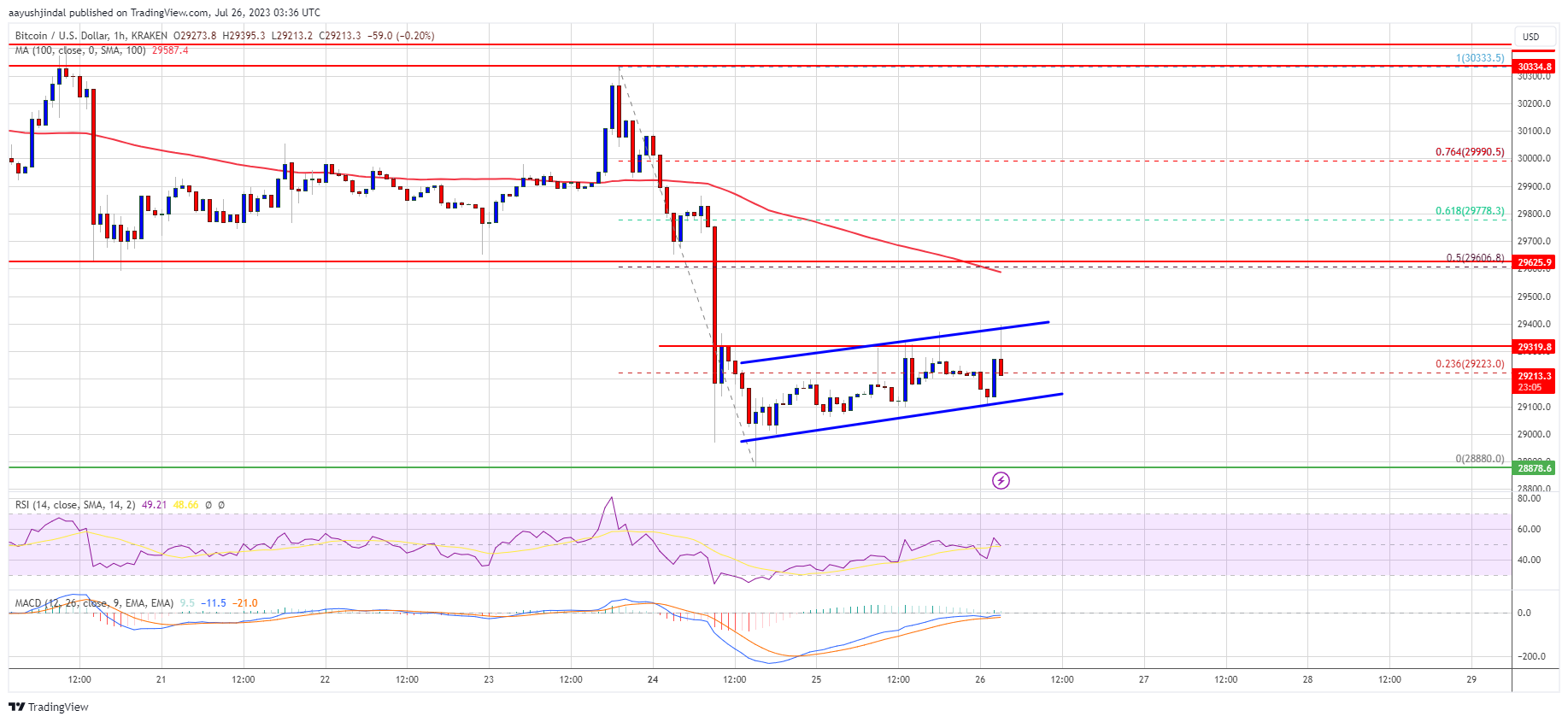 Bitcoin Price