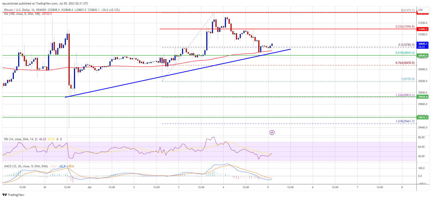 Bitcoin Price 