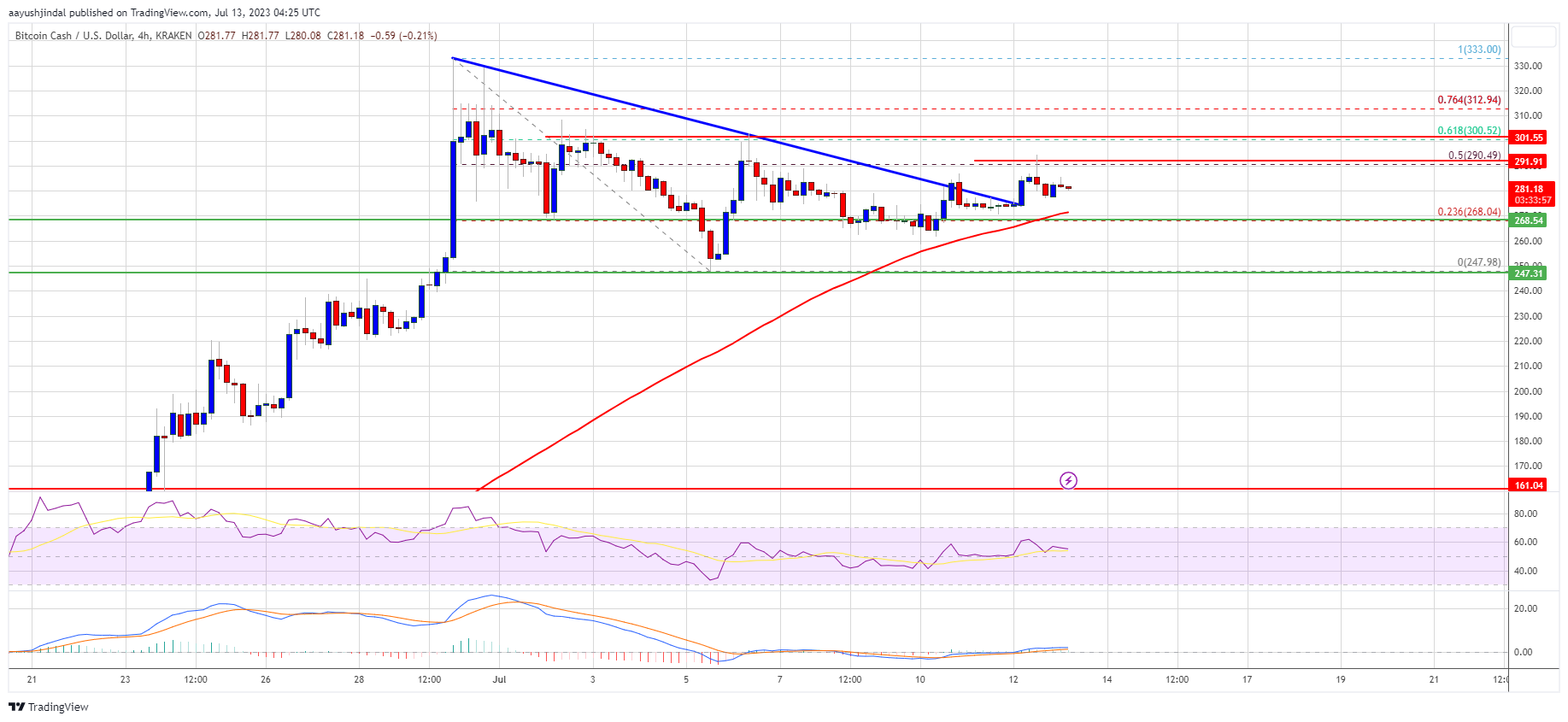 Bitcoin Cash Price