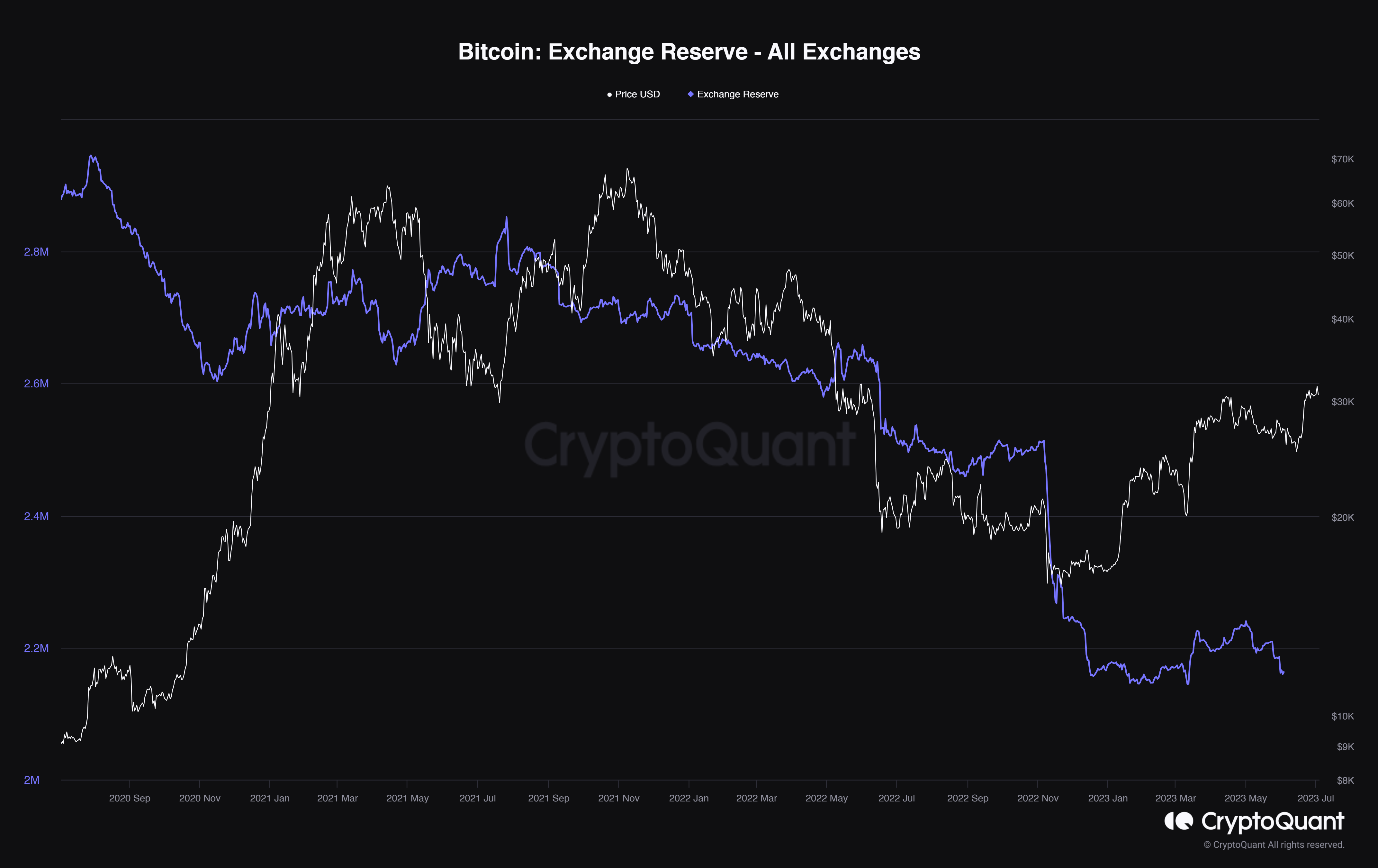 Bitcoin exchange reserves