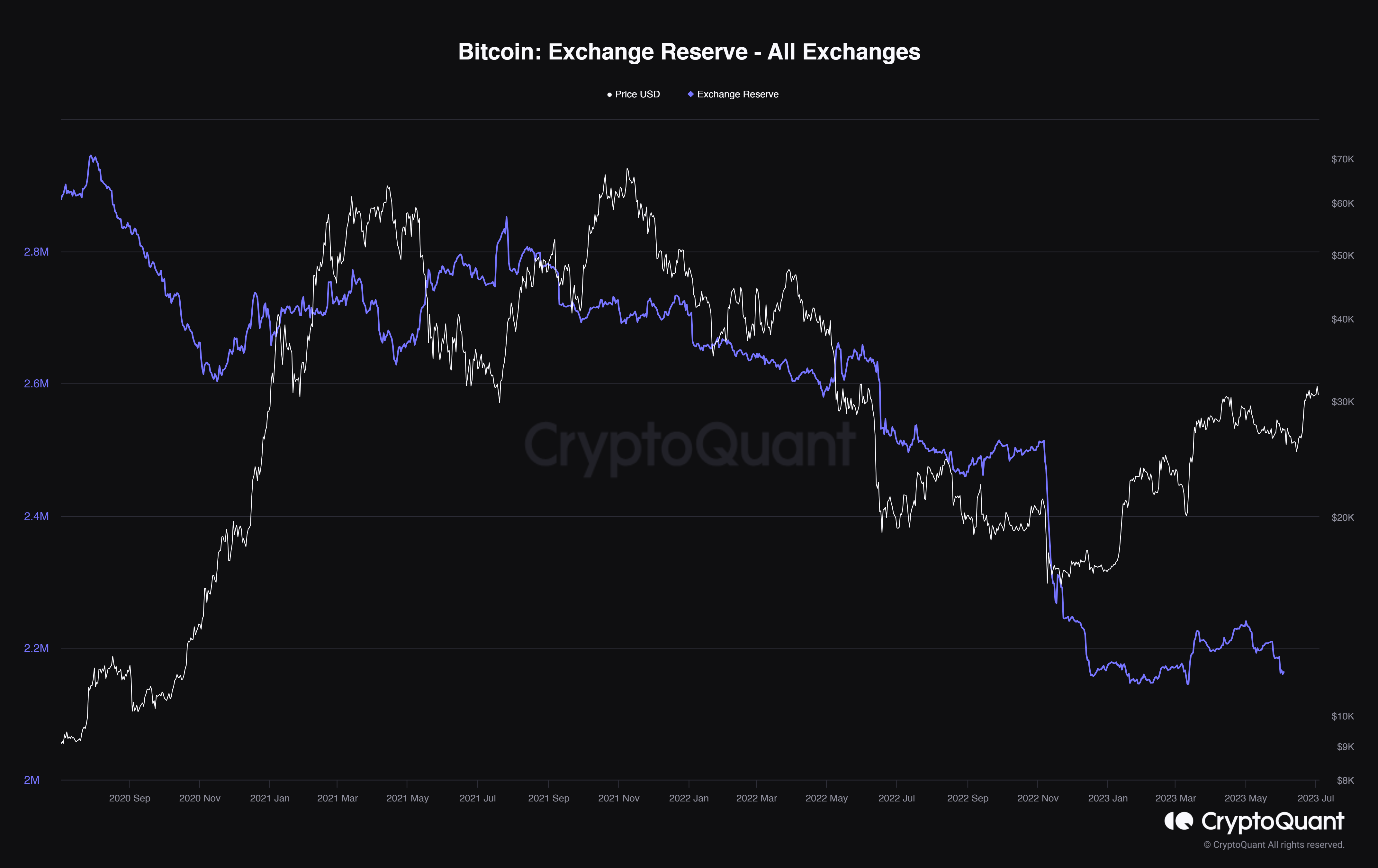 Reservas de intercambio de Bitcoin