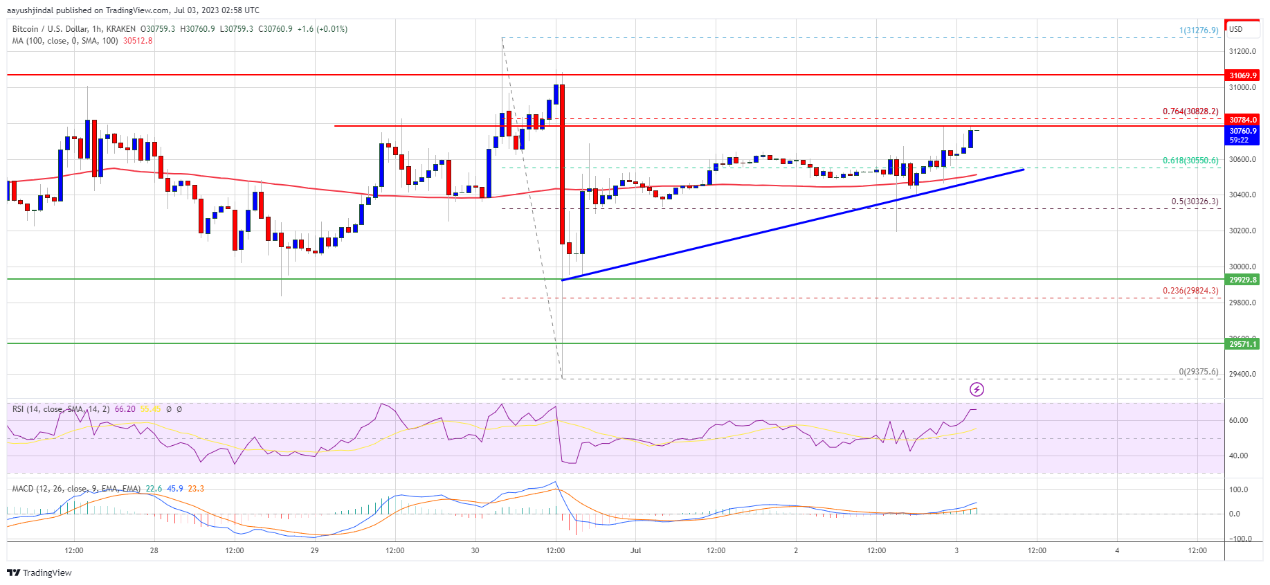 Bitcoin Price