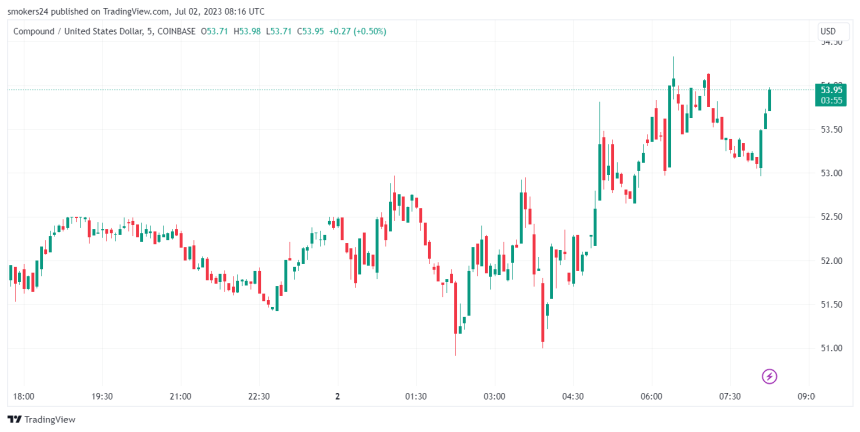 COMP is trading at around $53 and still shows bullish signs: source @Tradingview
