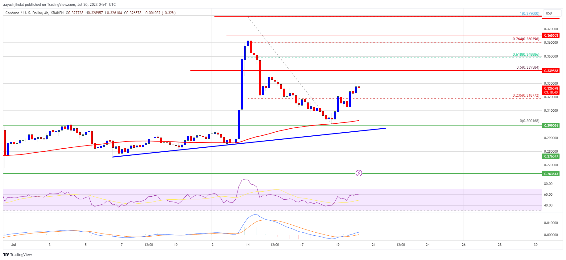 Cardano’s ADA Price