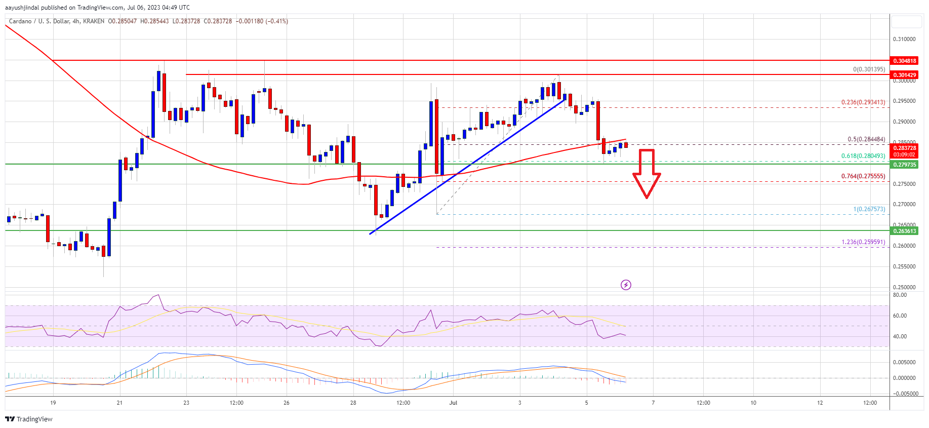 Cardano’s ADA Price